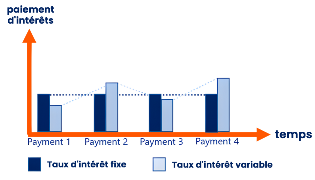 Hypothèque à taux fixe ou à taux variable