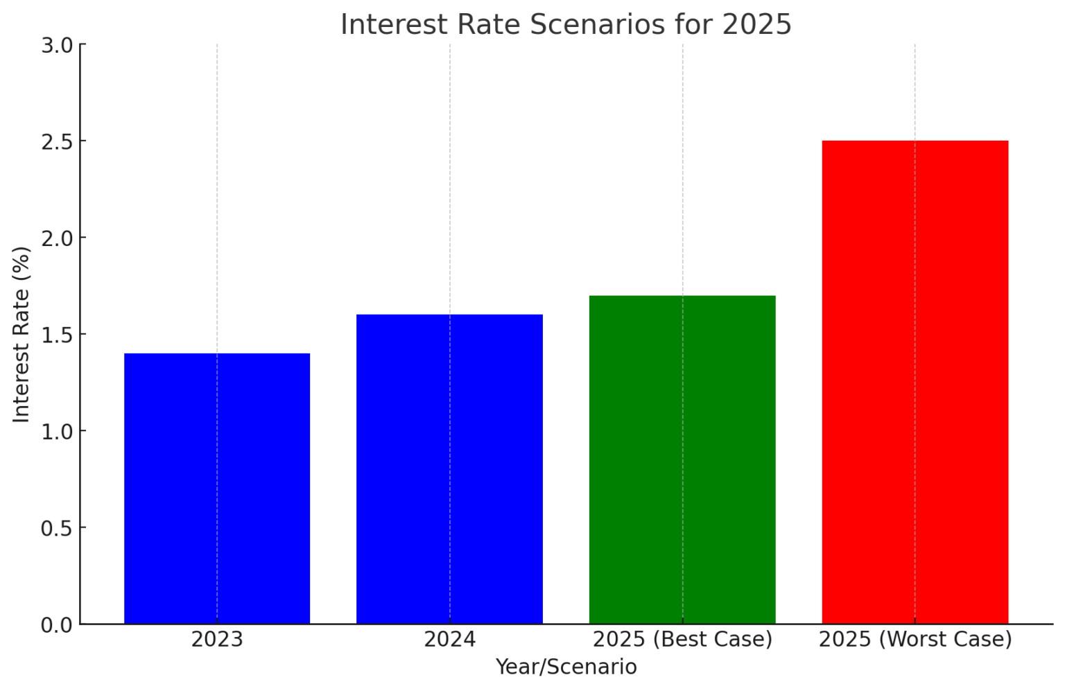 Prévisions de taux pour 2025 : Une analyse complète