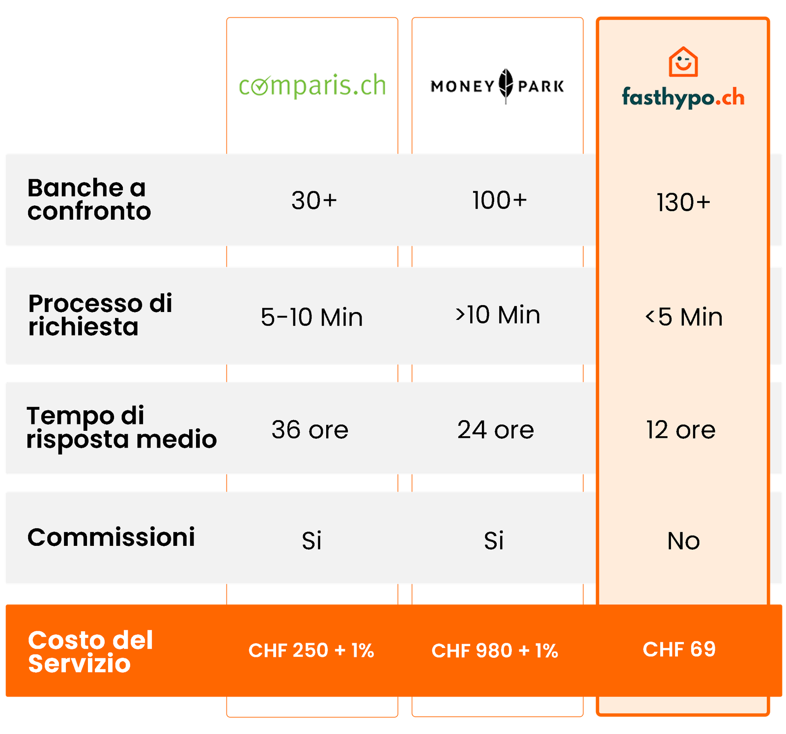 Scheda di confronto dei broker ipotecari